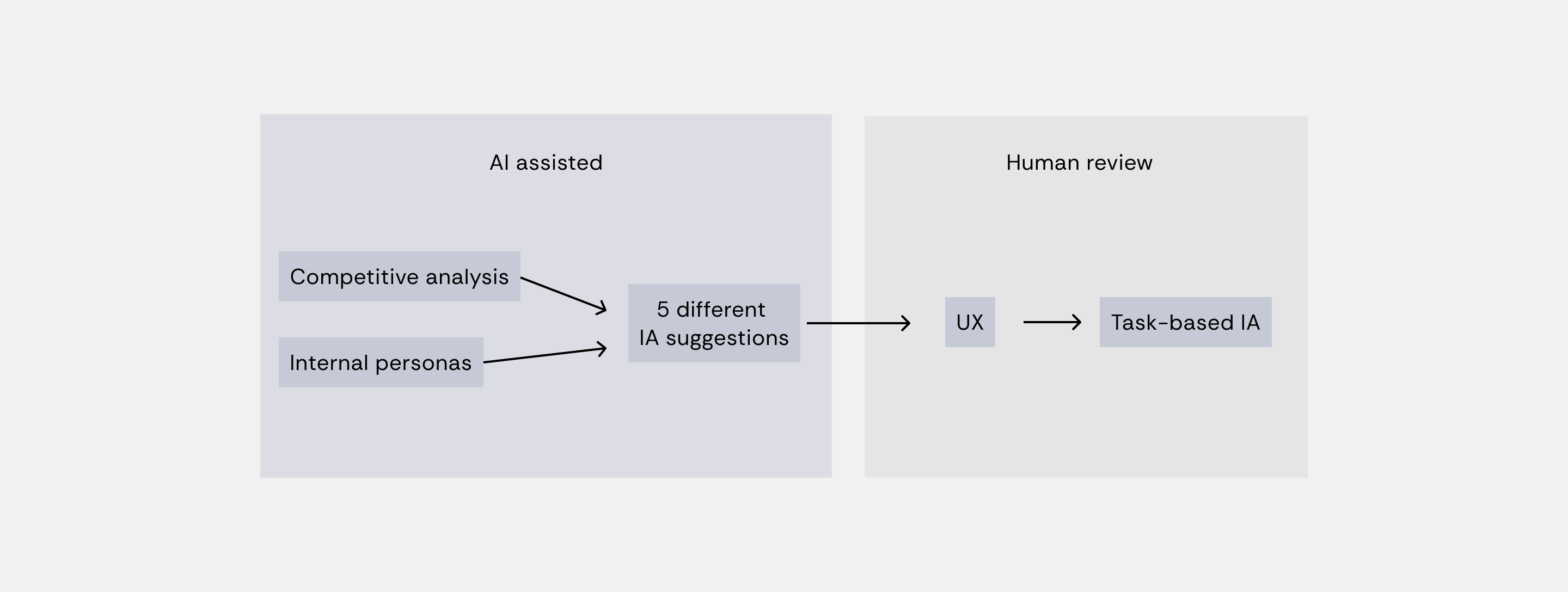 Workflow: competitive analysis and internal personas feed five AI-generated IA suggestions, then human review leads to a task-based IA